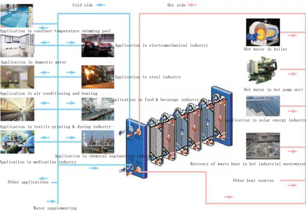 Plate Heat Exchanger for Domestic Heat Water